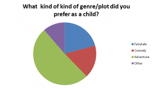 Pie chart genre childhood