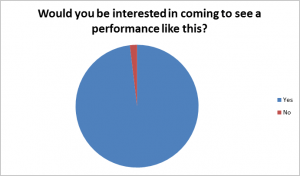 pie chart interest in seeing our performance