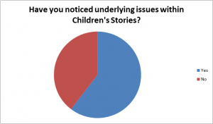 pie chart underlying issues