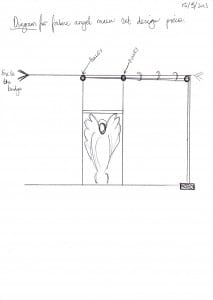 Diagram of angel pulley system